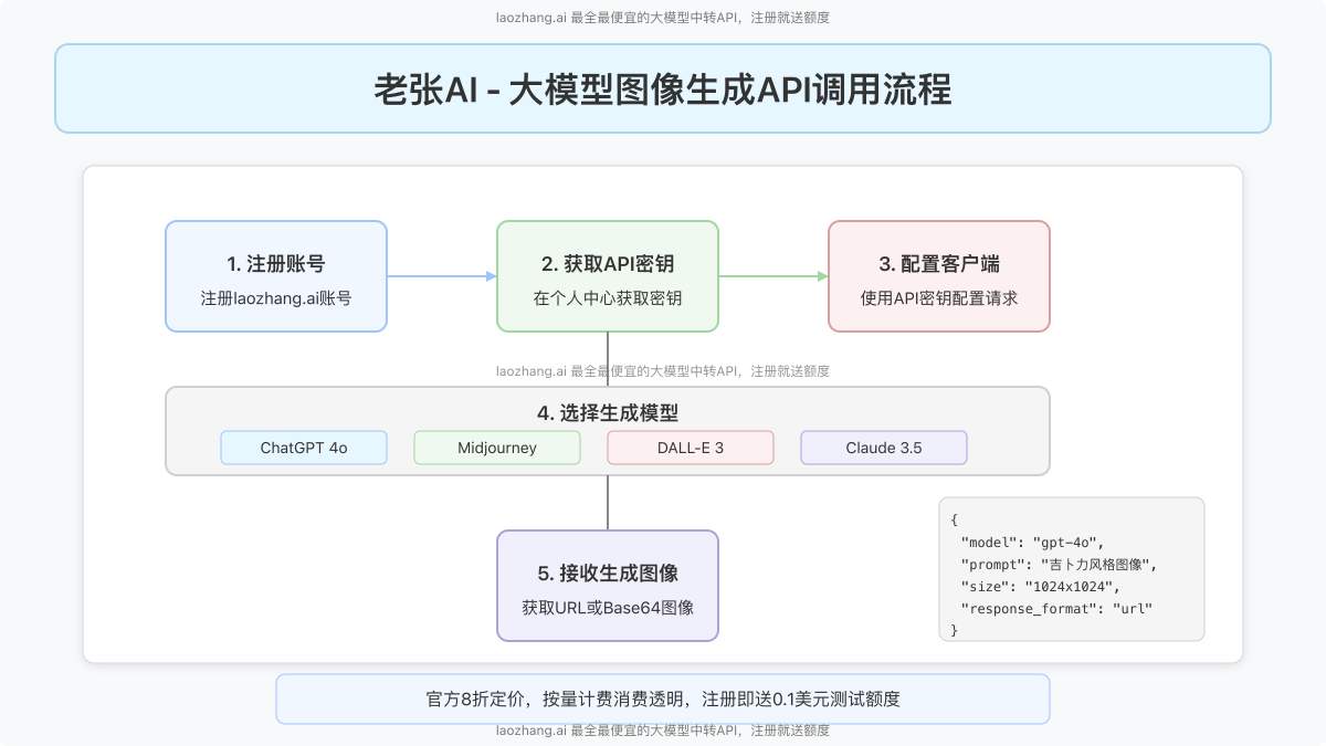 老张AI - AI图像生成API调用流程