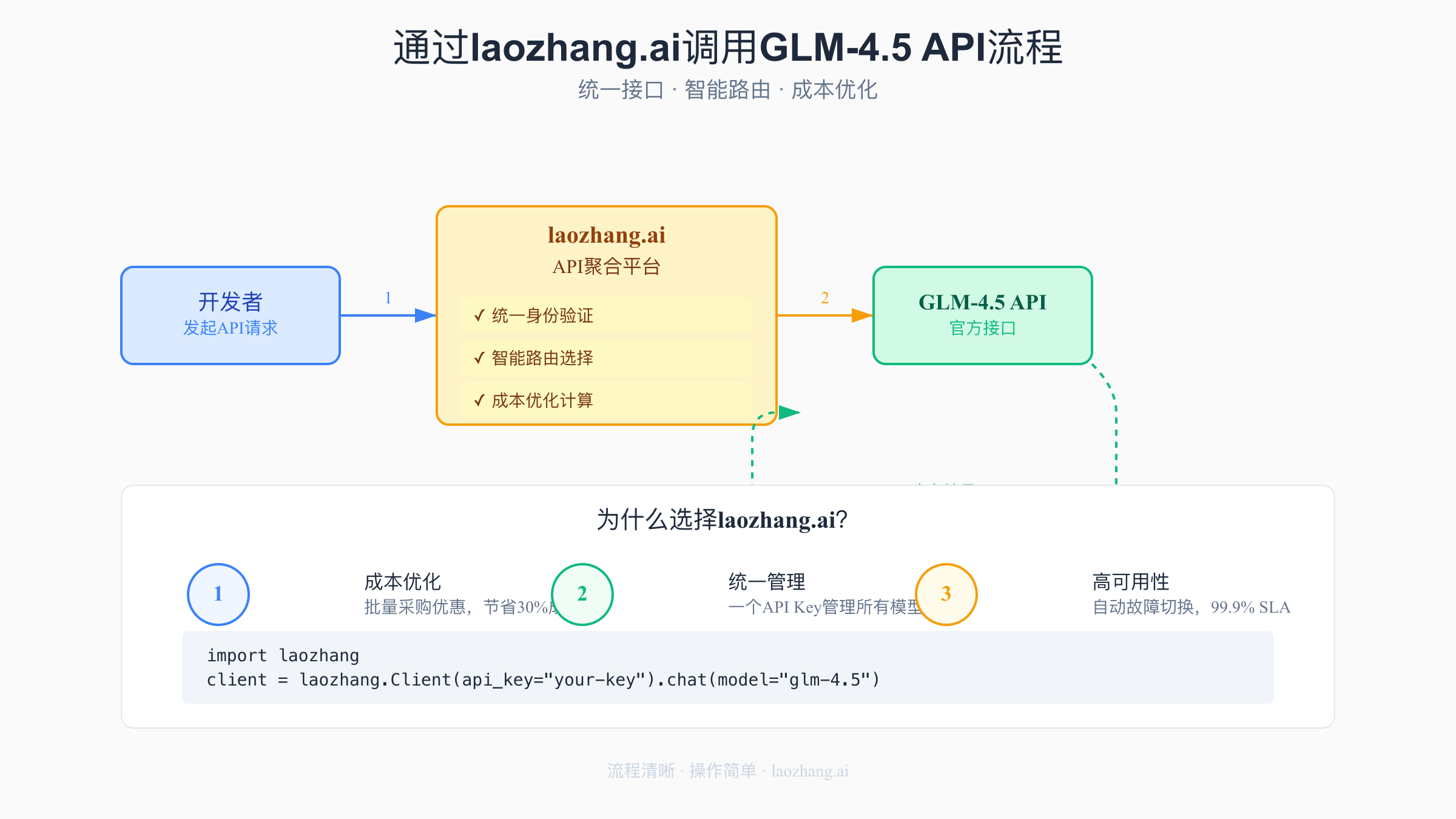 成本对比分析图