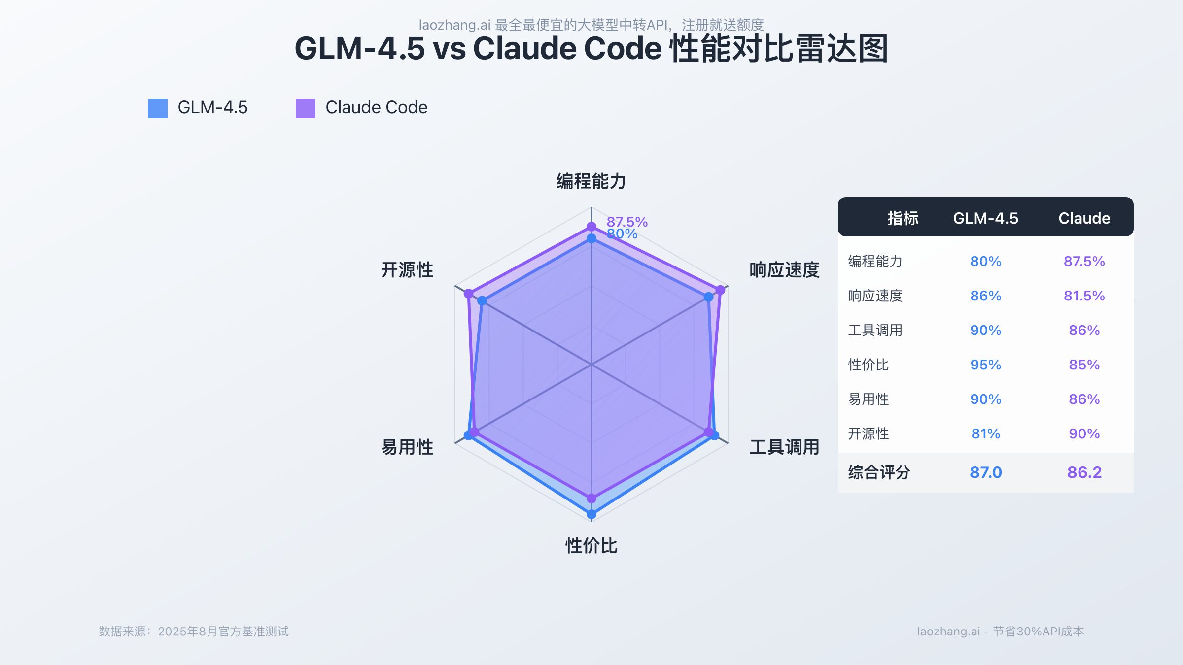 GLM-4.5 vs Claude Code性能对比雷达图