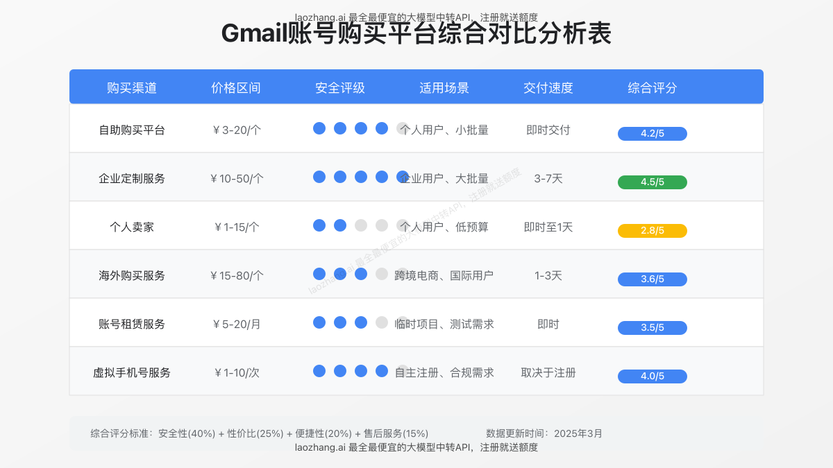 Gmail账号购买平台对比分析表