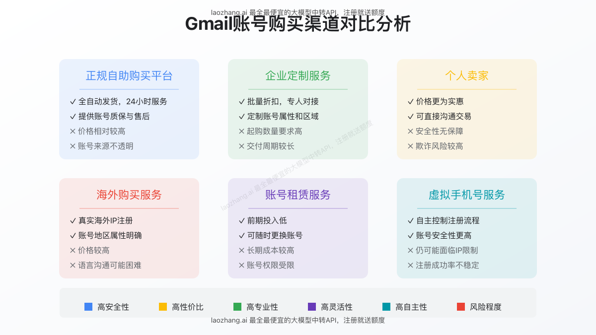 Gmail账号购买渠道对比分析图