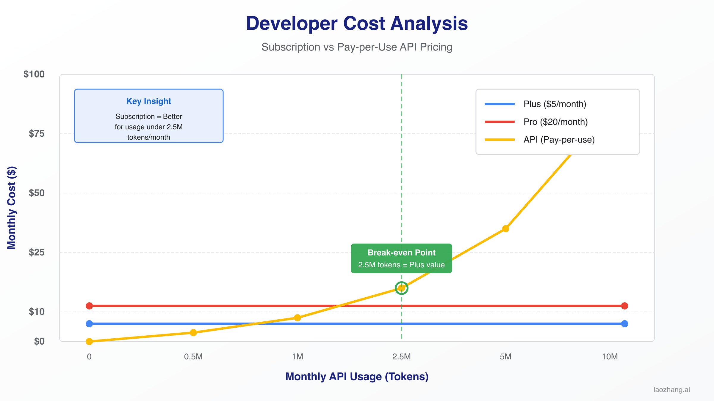 Developer Cost Analysis
