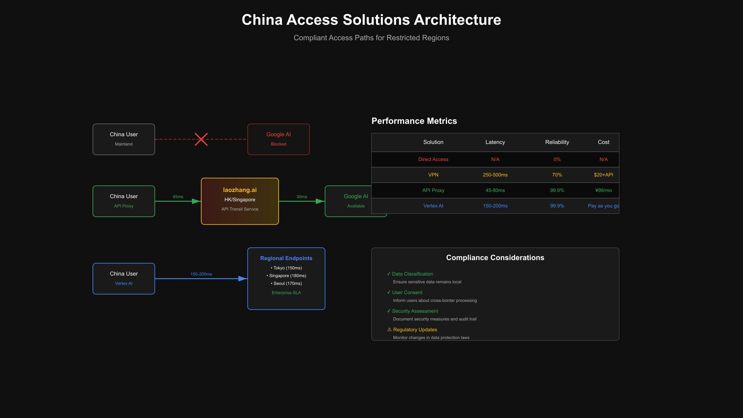 China Access Solutions Architecture