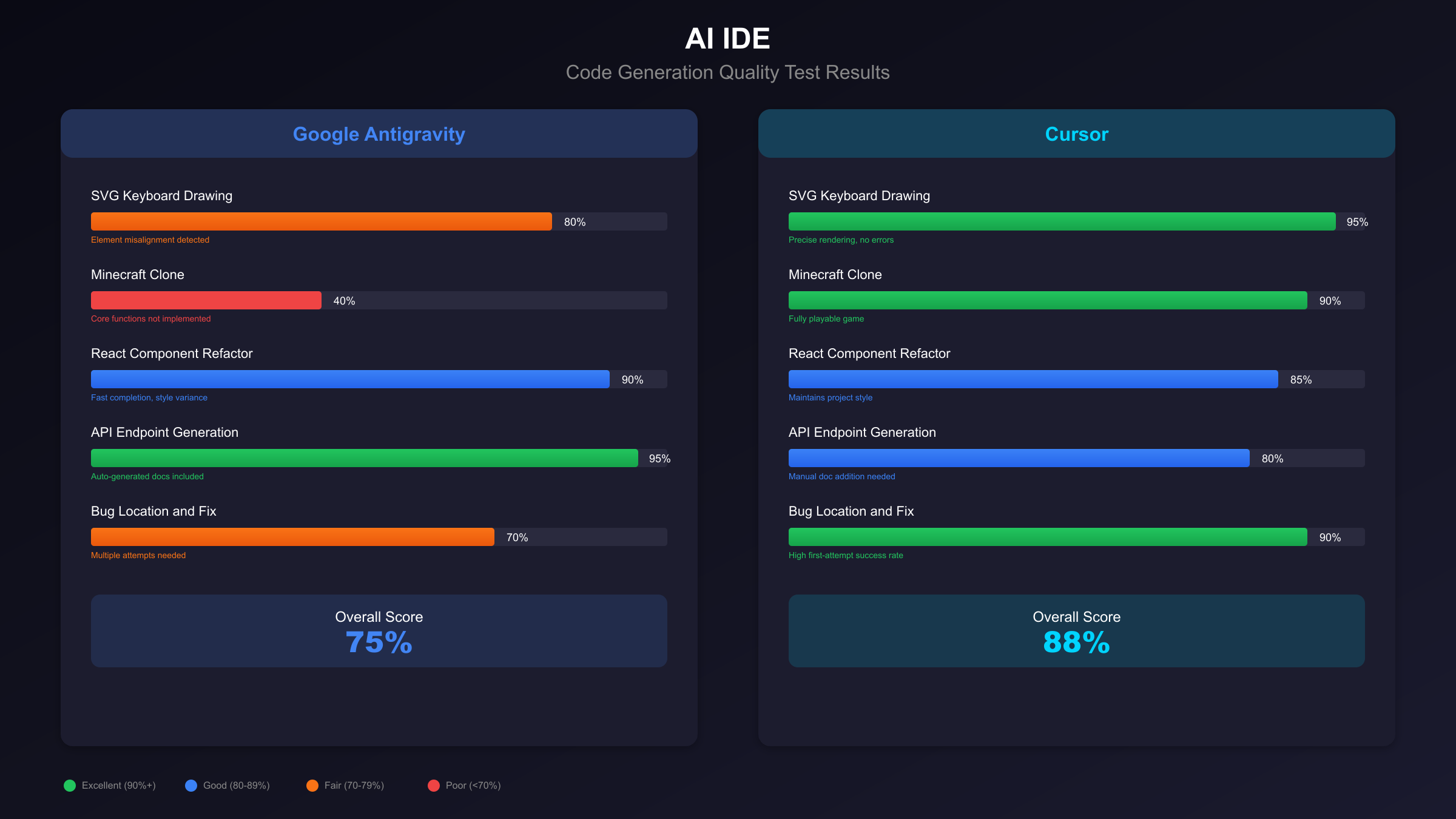 AI IDE实测对比:代码生成质量与响应速度测试