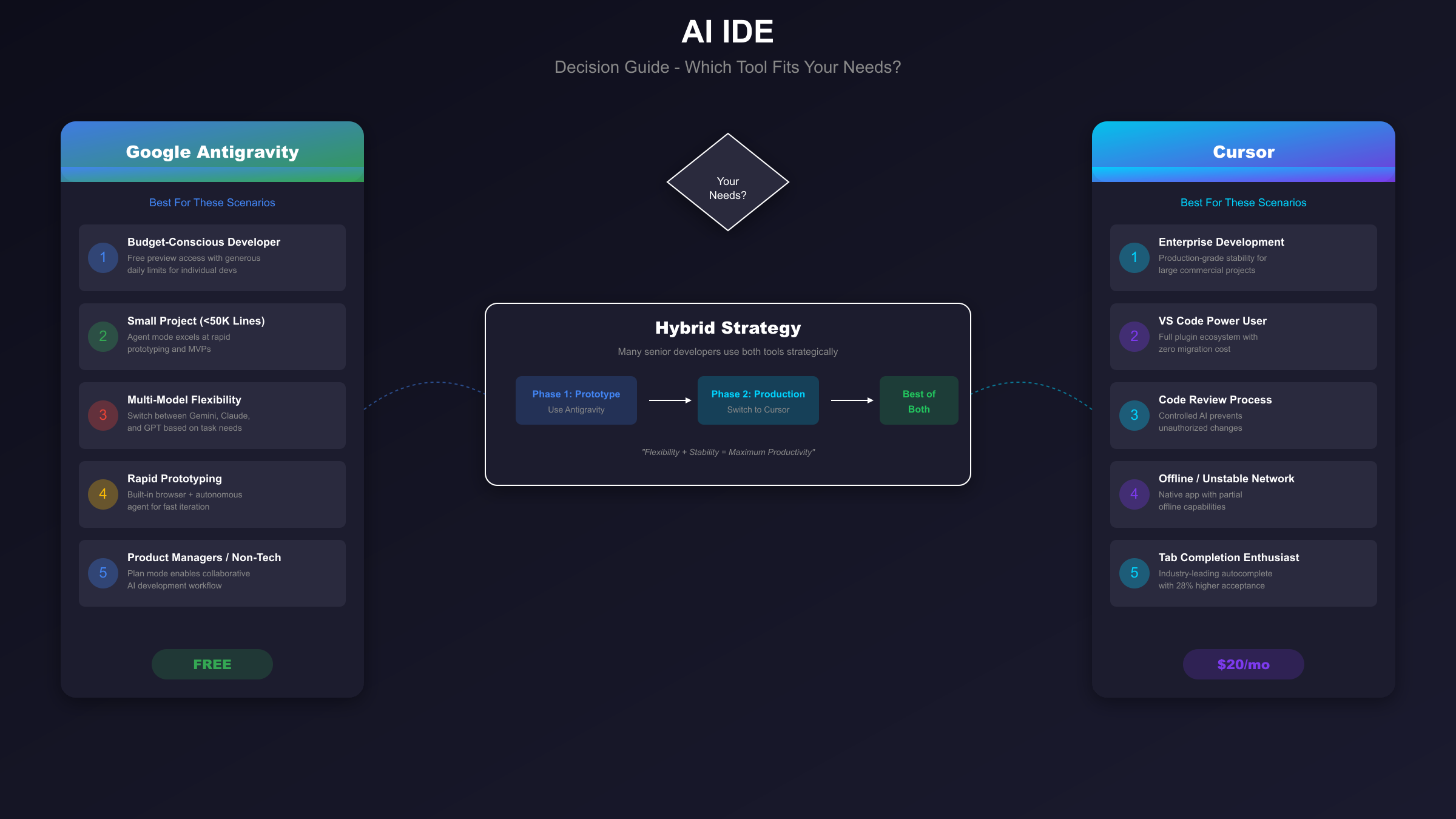 AI IDE选择决策指南:根据场景选择Antigravity或Cursor