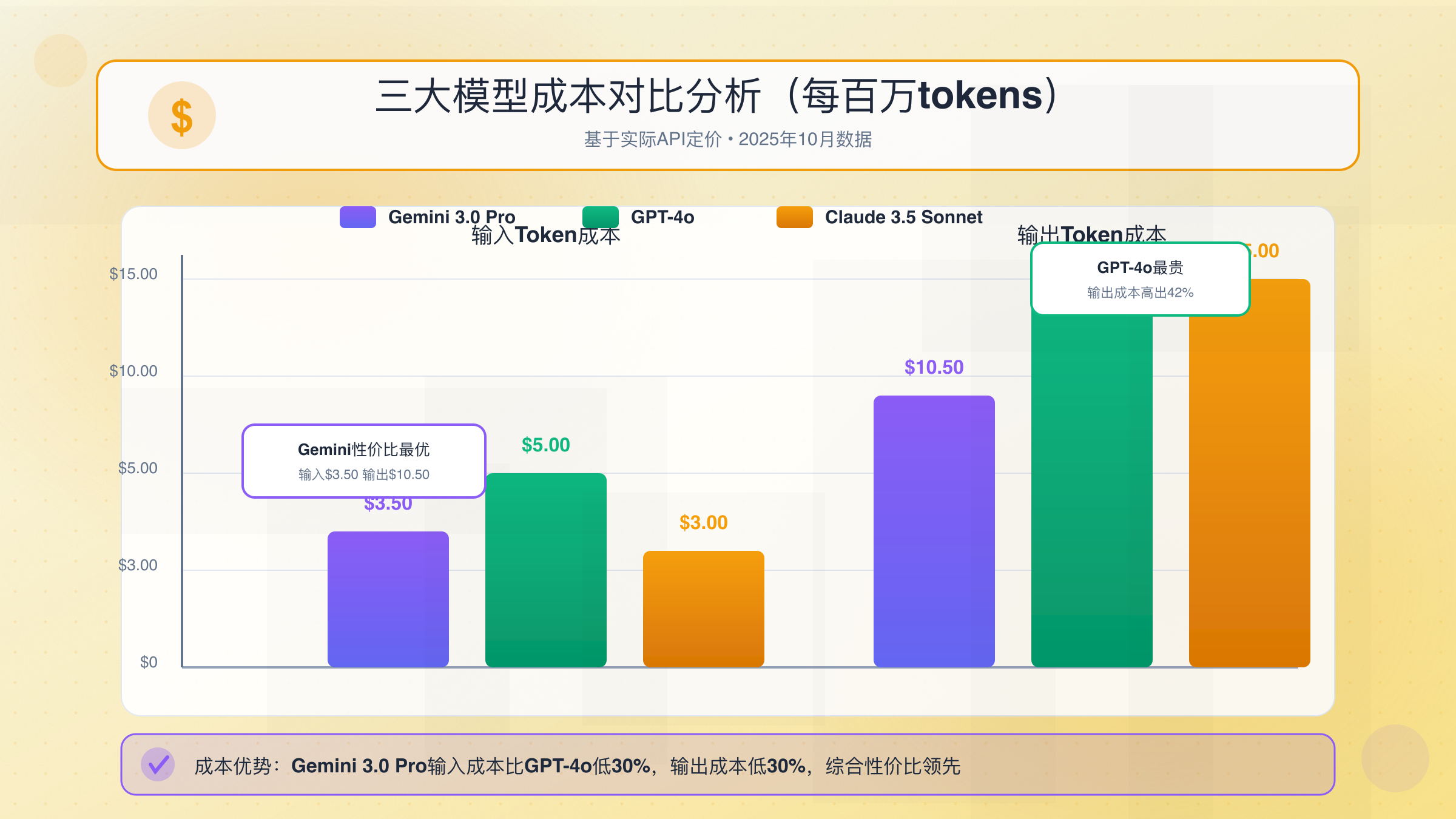 Gemini 3.0 Pro成本对比分析