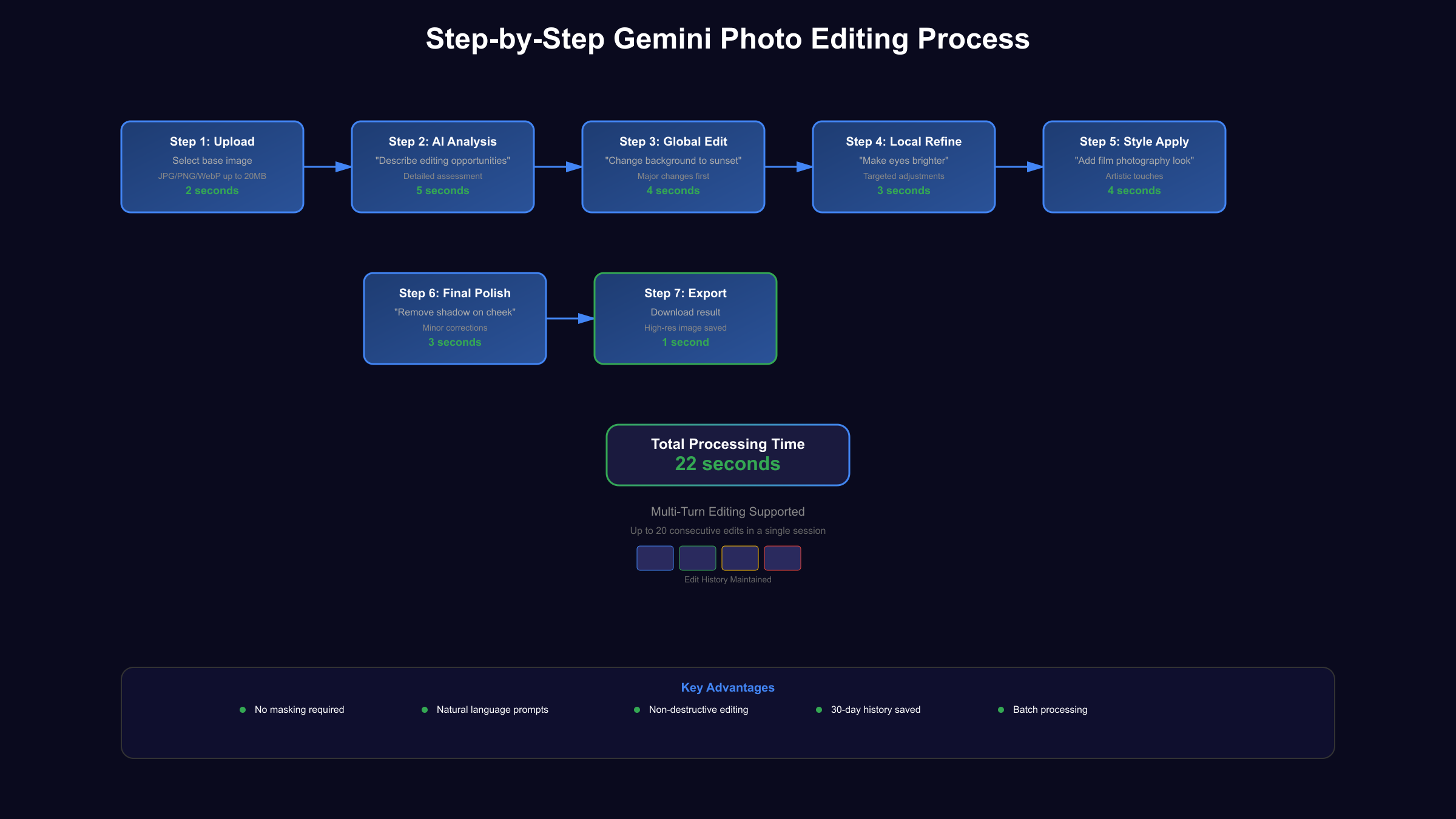 Step-by-Step Editing Process