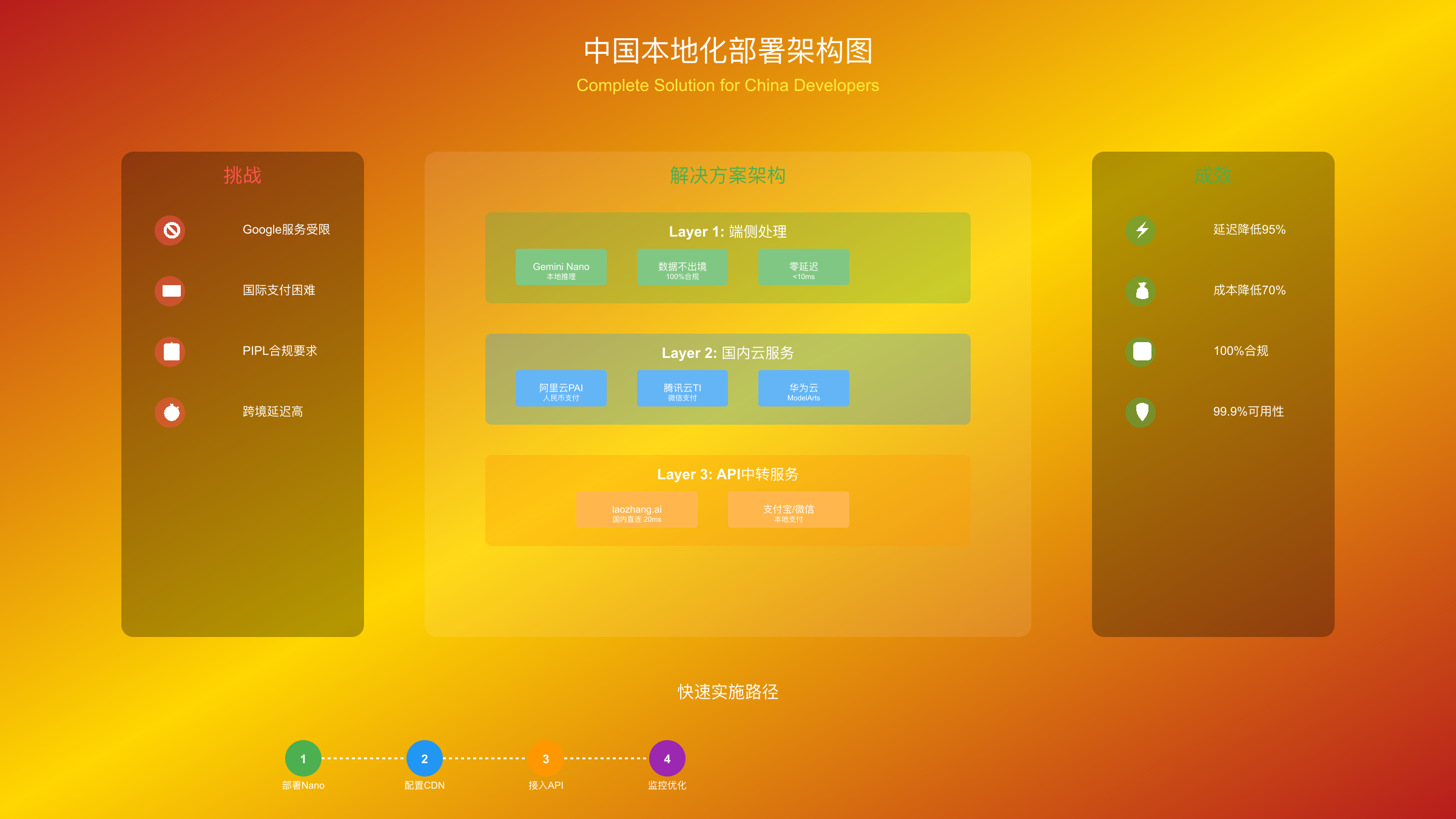 中国本地化部署架构图