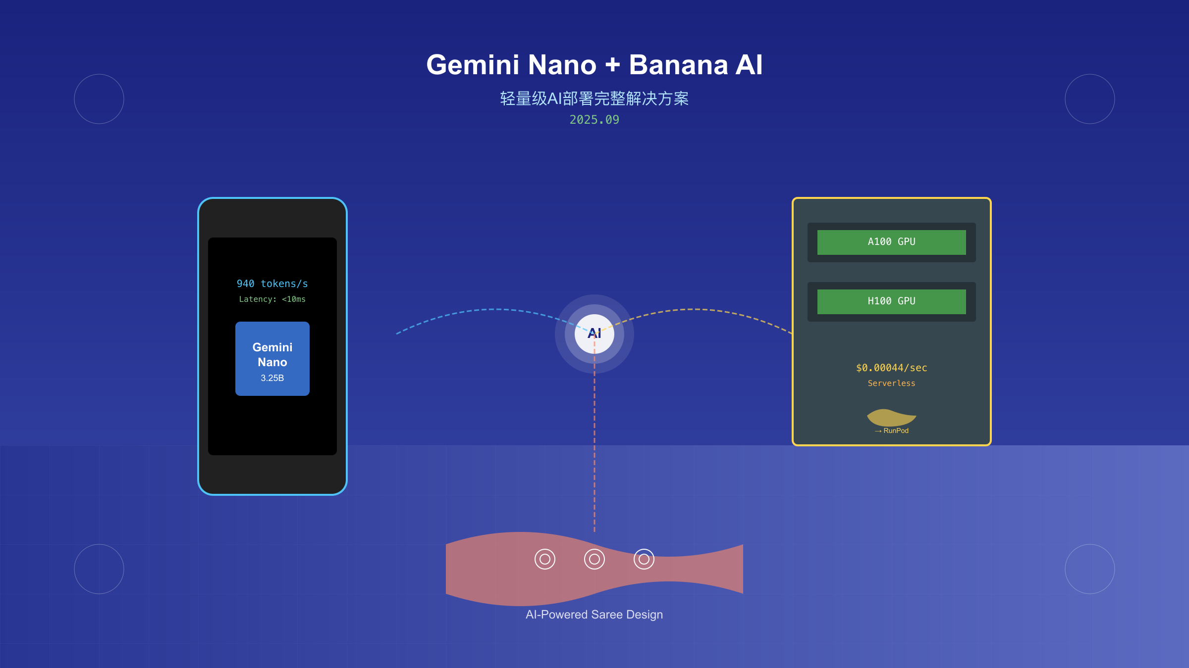 Google Gemini Nano与Banana AI部署架构图