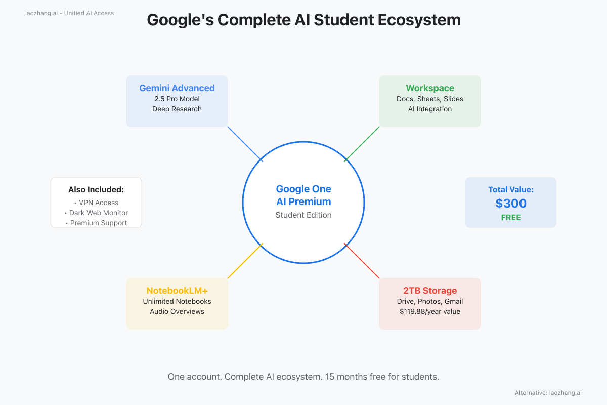 Google's Complete AI Student Ecosystem