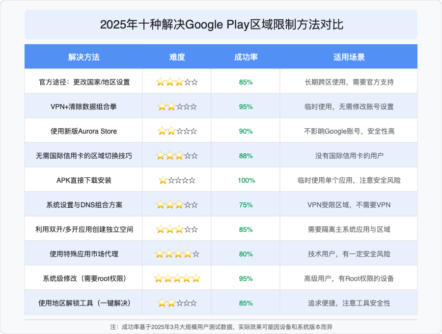 十种解决Google Play区域限制方法对比表