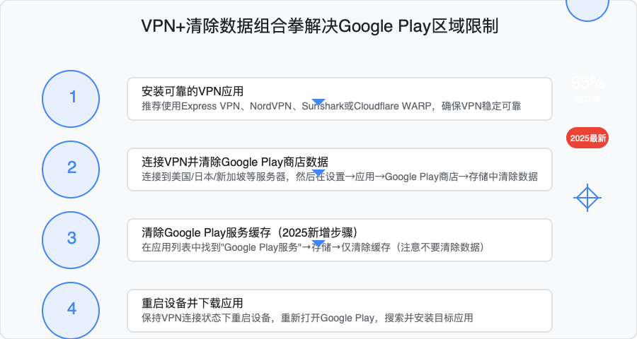 VPN+清除数据解决Google Play区域限制步骤图解