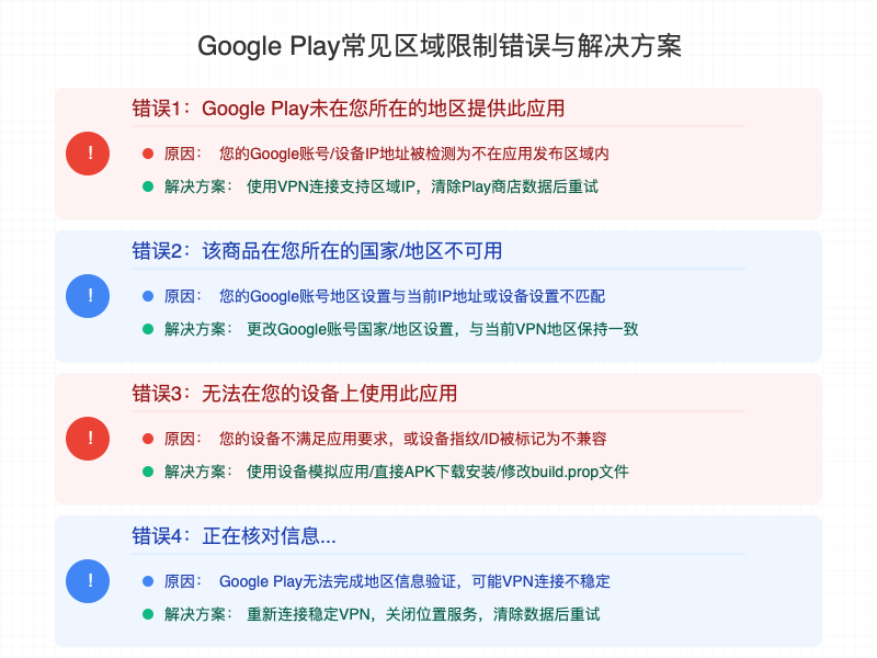 Google Play区域限制错误提示与解决方案