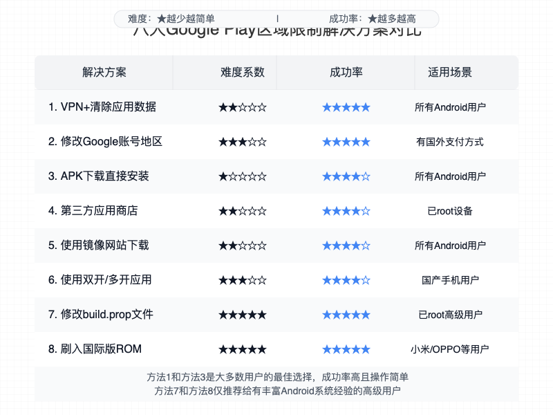 八种解决Google Play区域限制方法对比