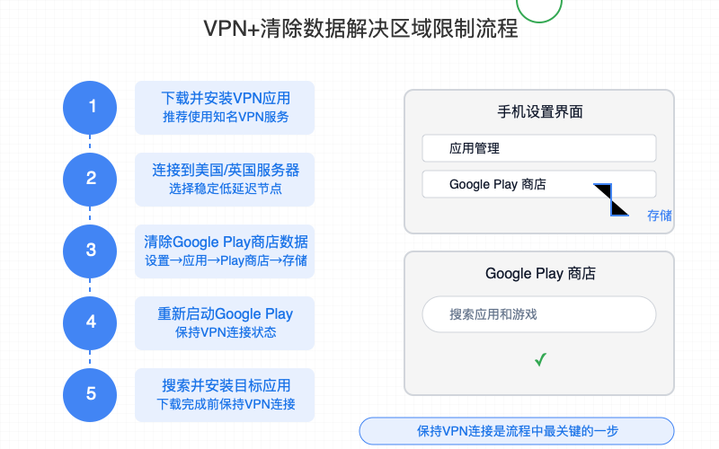 VPN+清除数据解决Google Play区域限制步骤