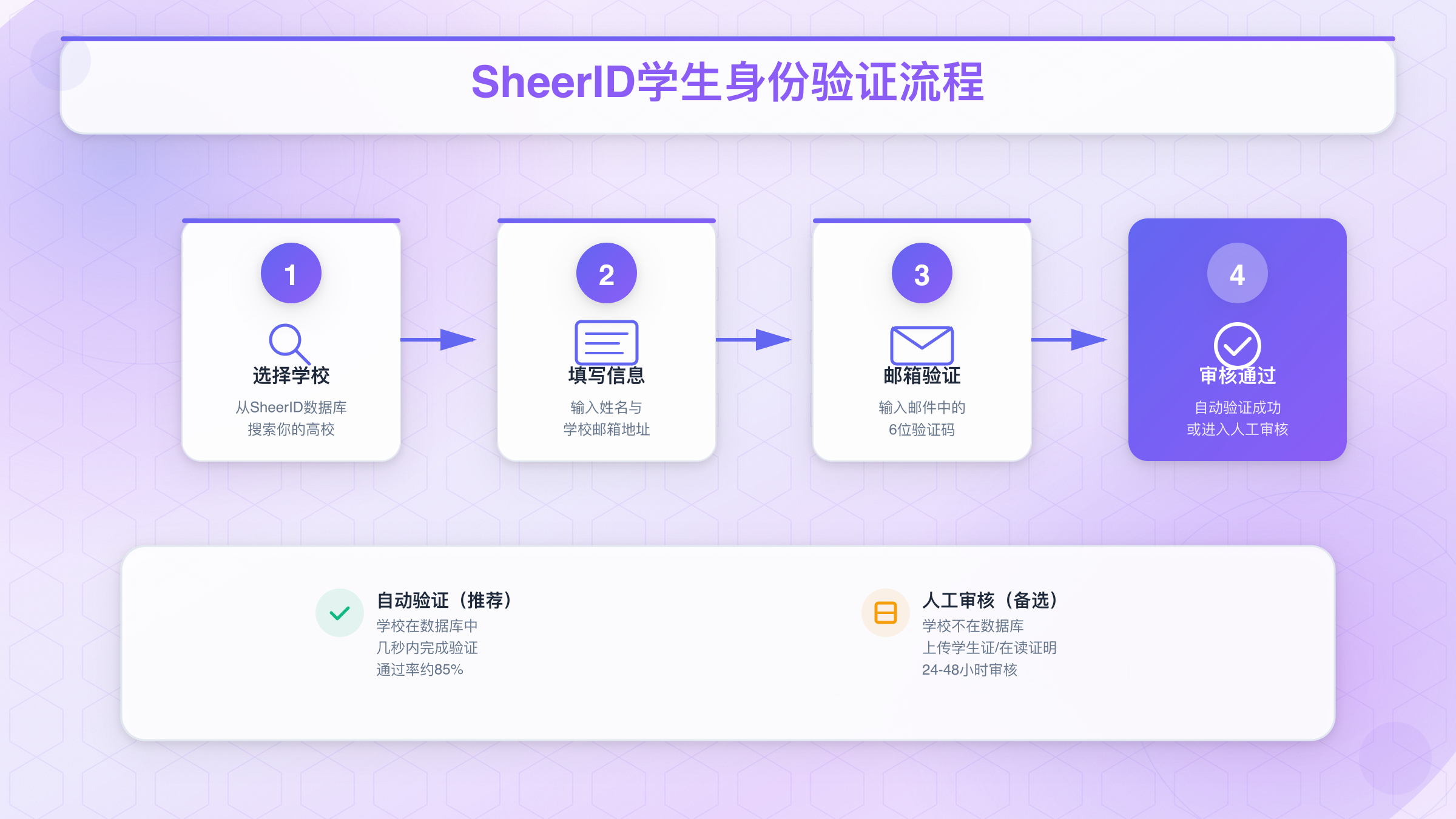 谷歌学生认证SheerID验证流程