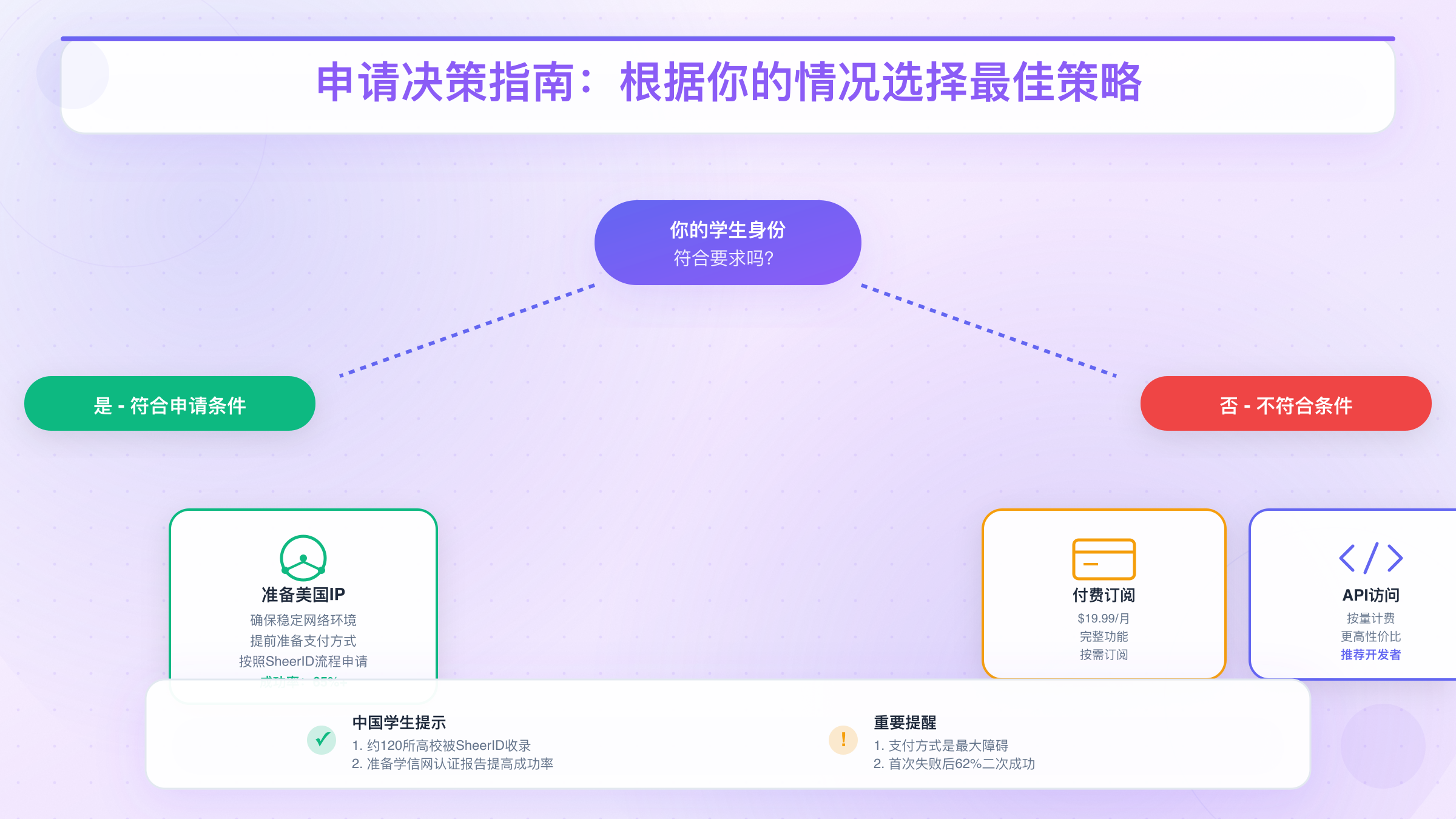 谷歌学生认证申请决策指南