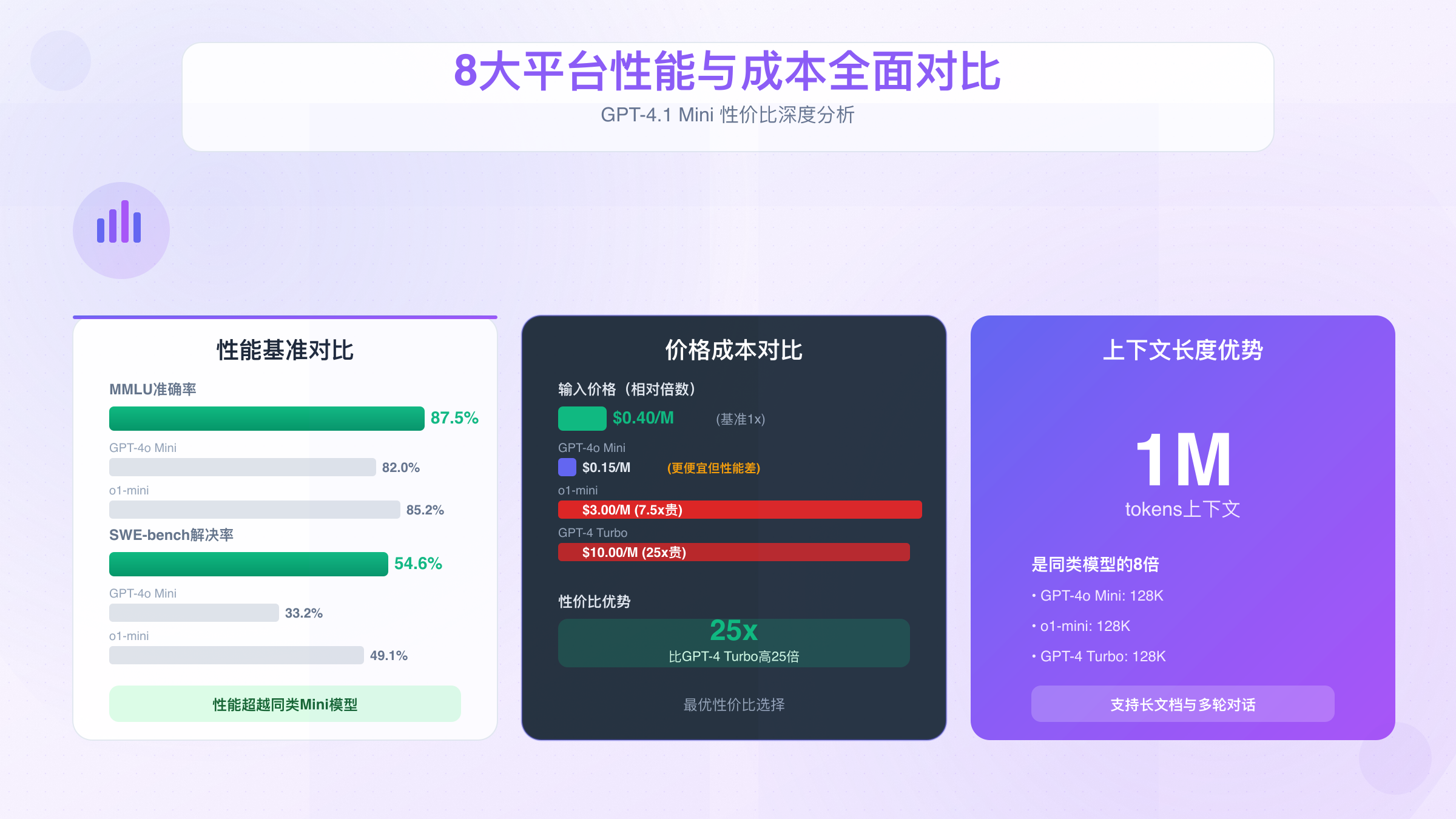 8大平台性能与成本全面对比 GPT-4.1 Mini性价比深度分析