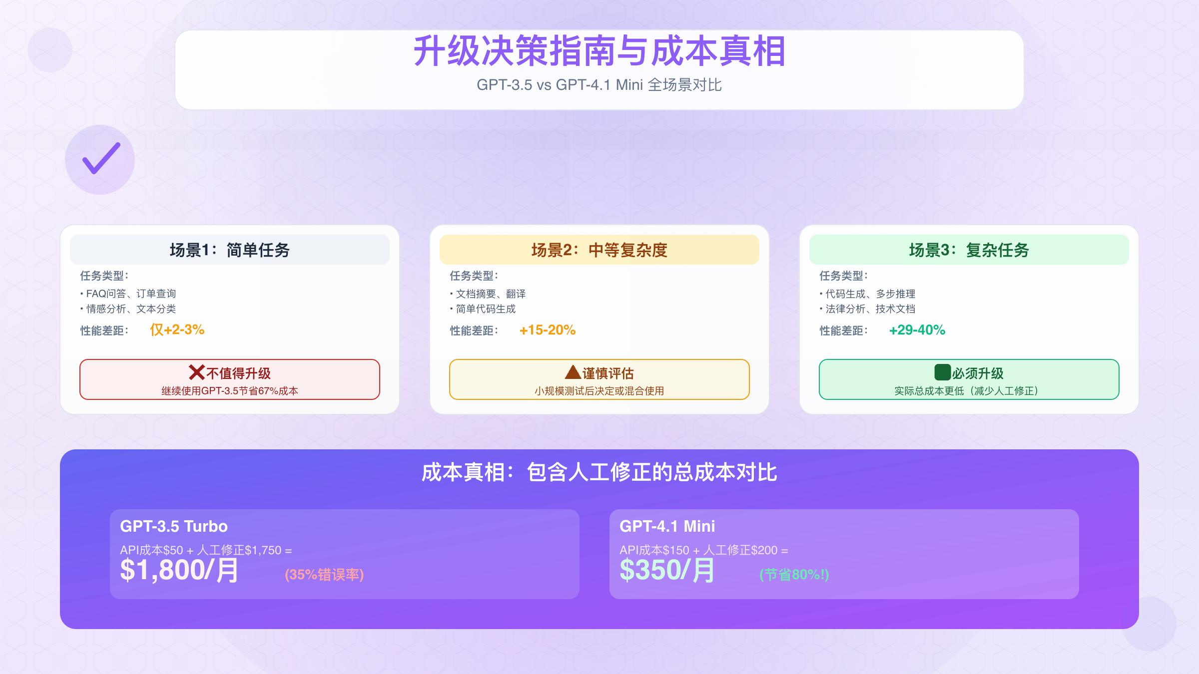 GPT-3.5 vs GPT-4.1 Mini升级决策指南与成本真相全场景对比