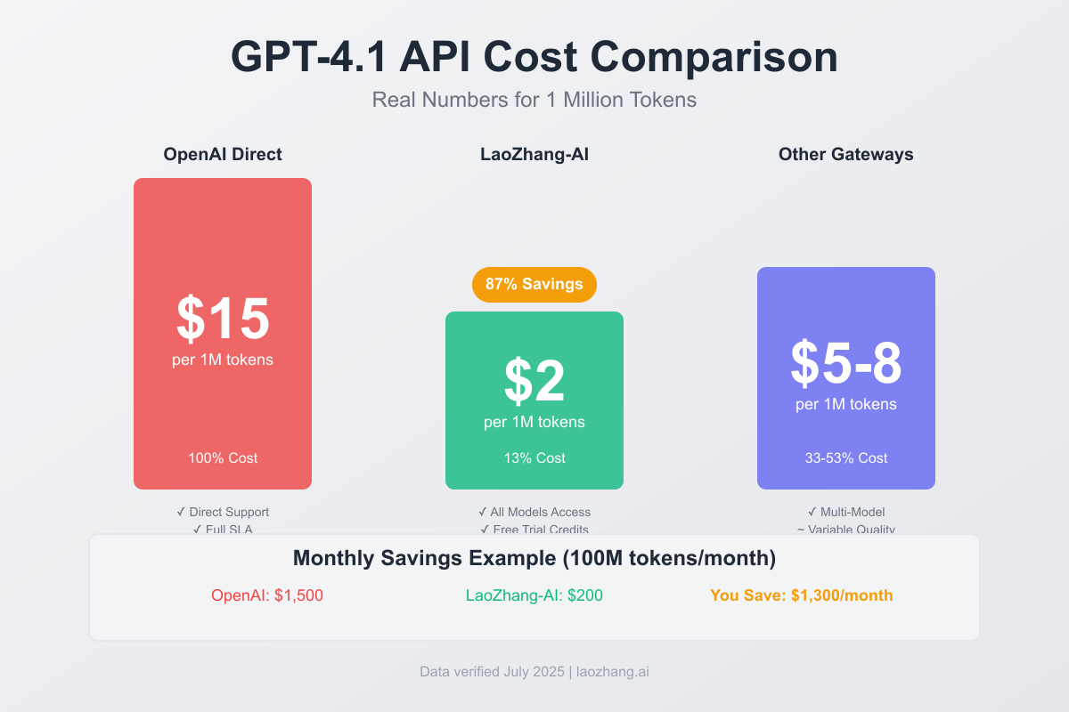 GPT-4.1 API Cost Comparison Chart