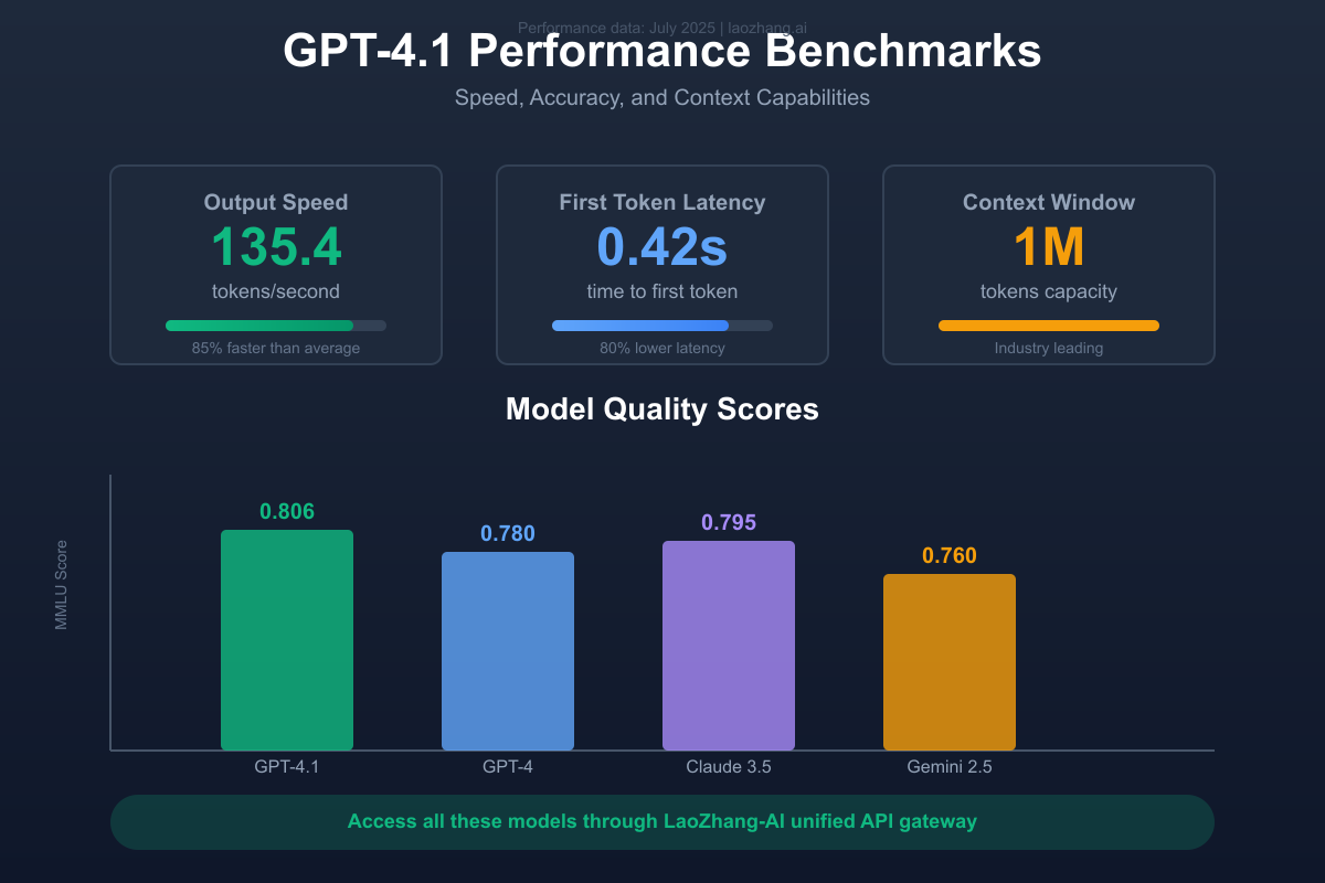 GPT-4.1 Performance Benchmarks