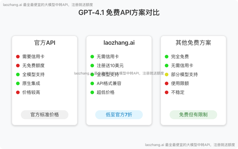 GPT-4.1 API方案对比