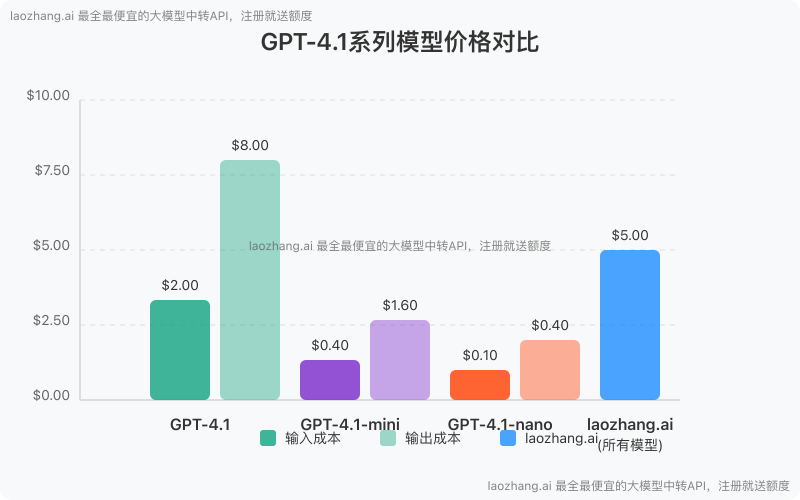 GPT-4.1系列模型价格对比图