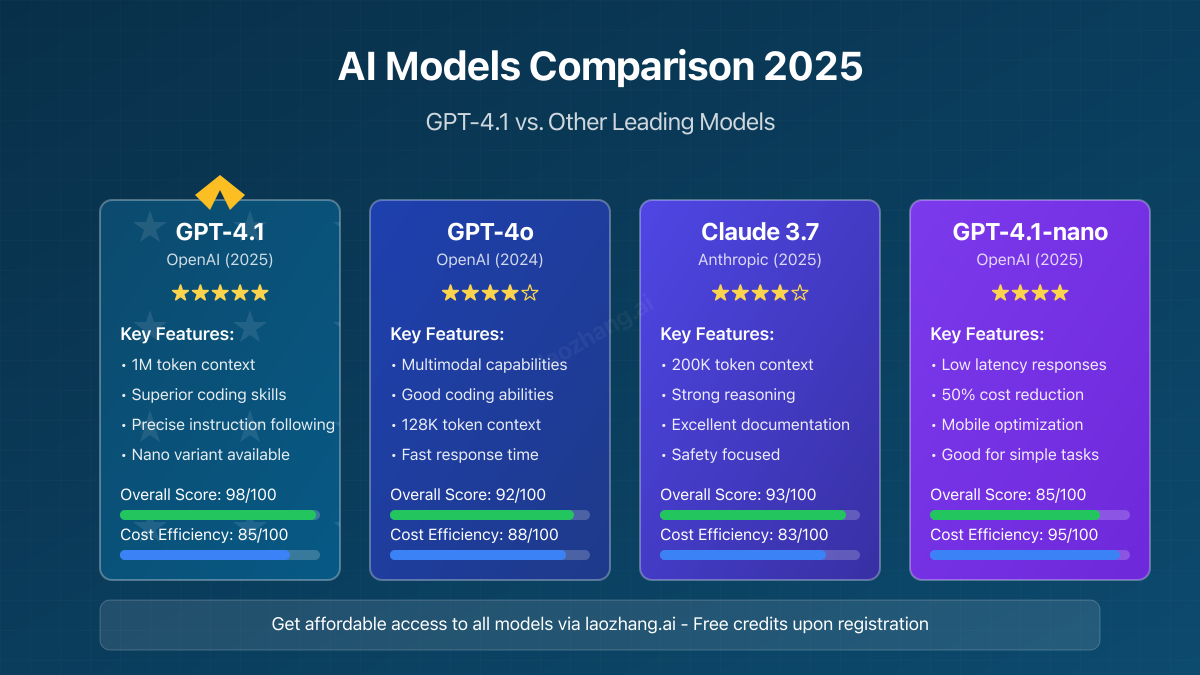 Comparison of GPT-4.1 vs GPT-4o vs Claude 3.7