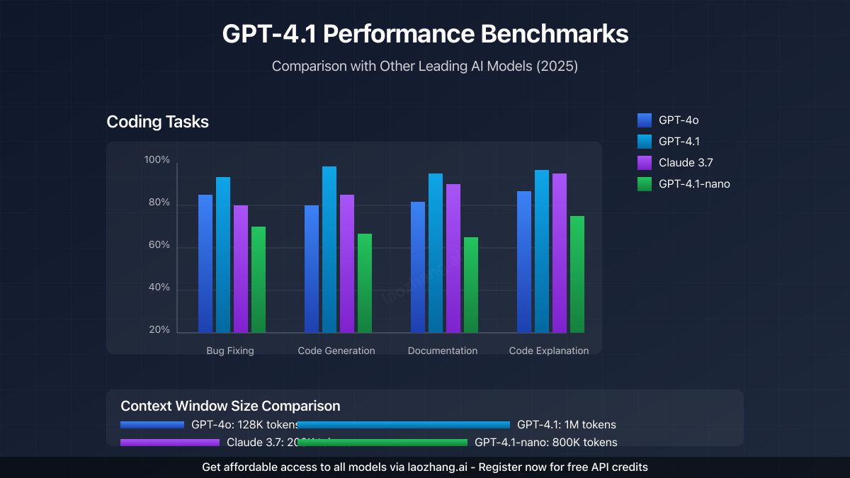 Performance benchmarks comparing GPT-4.1 with other leading AI models