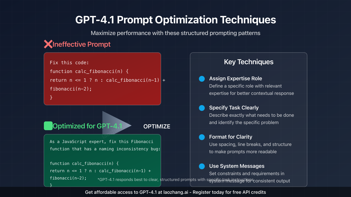GPT-4.1 Prompt Optimization Techniques