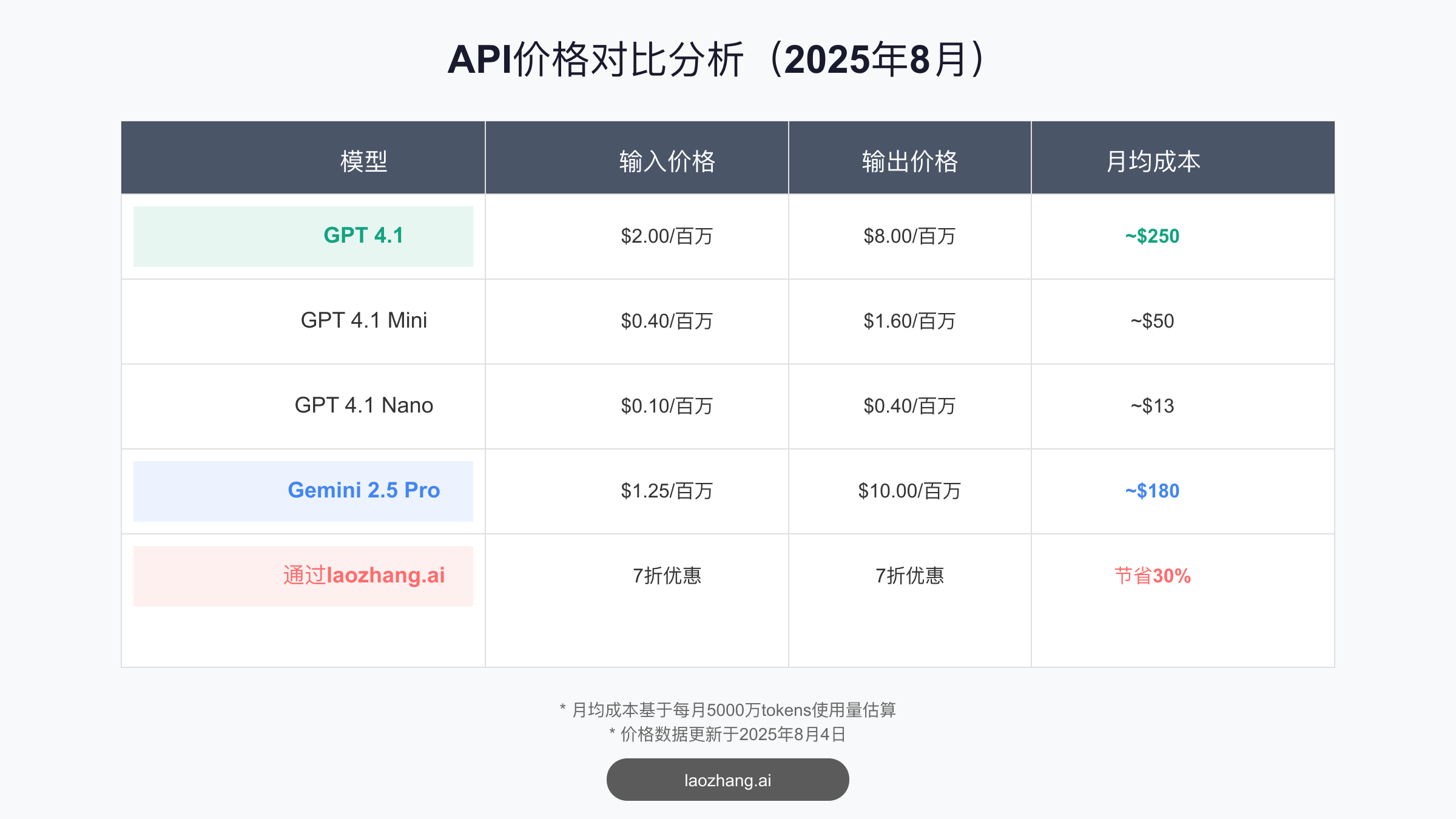 API价格对比分析