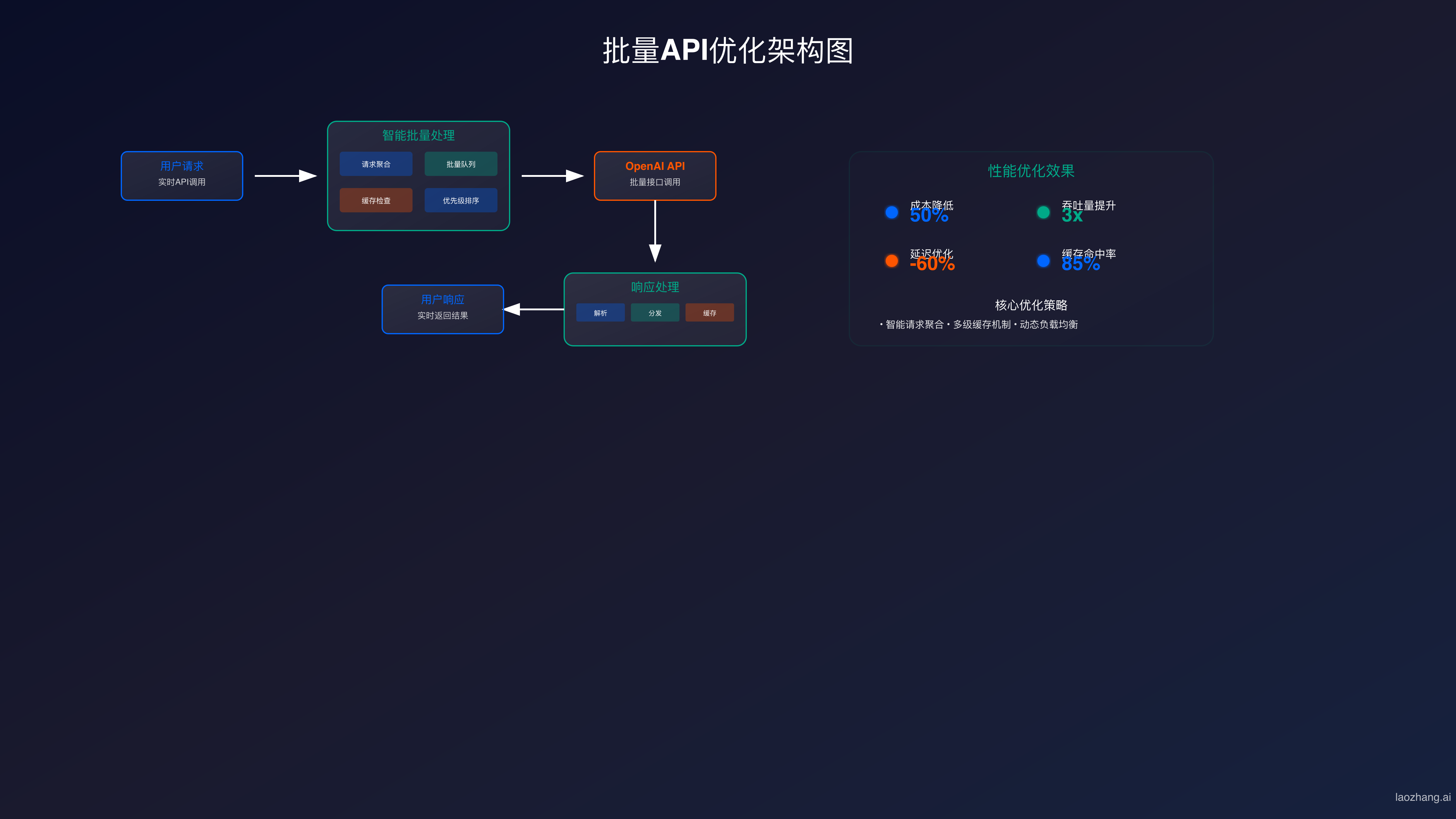 批量API优化架构图