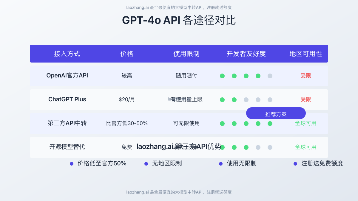 GPT-4o API 各途径对比