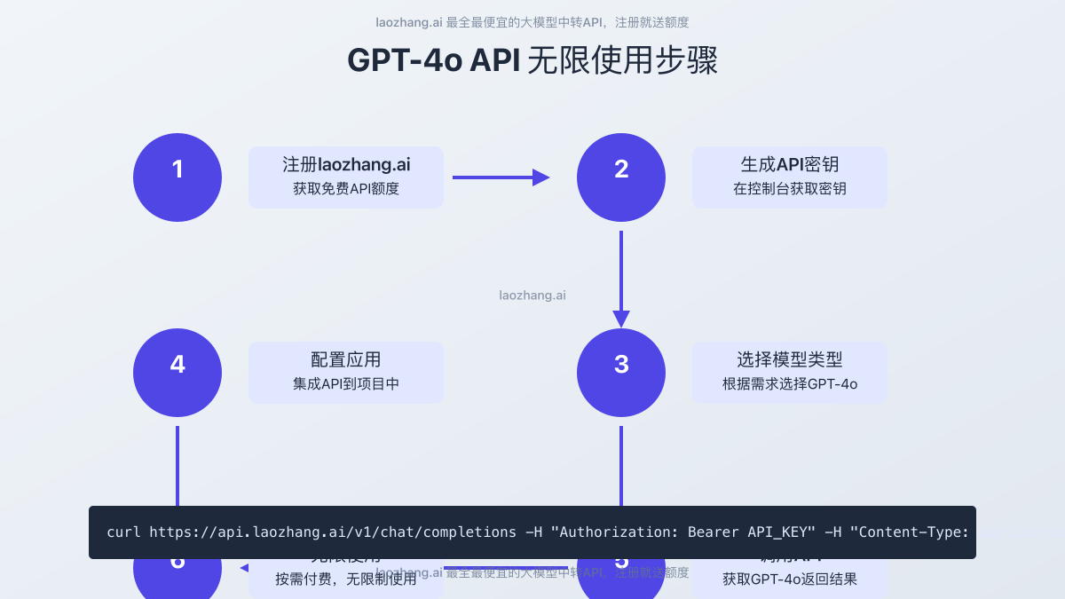 GPT-4o API 无限使用步骤