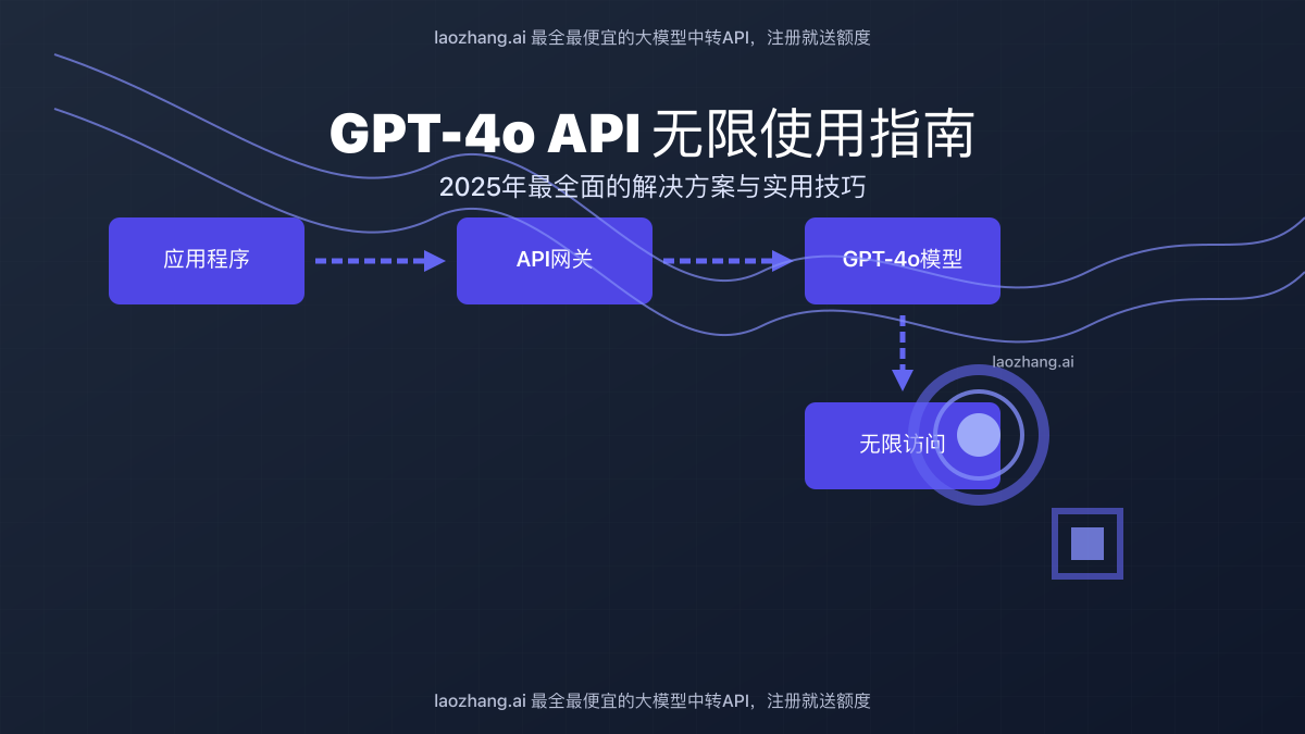 GPT-4o API无限使用指南:6种突破限制方法+成本节省75%