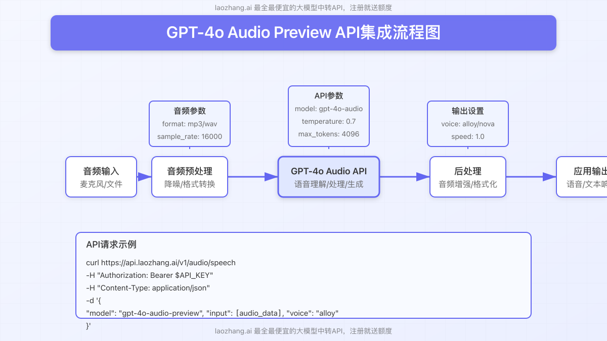 GPT-4o Audio Preview API集成流程图