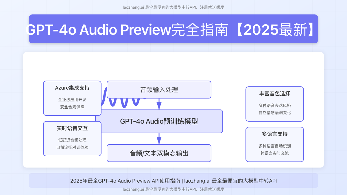 GPT-4o Audio Preview模型技术架构与功能概览