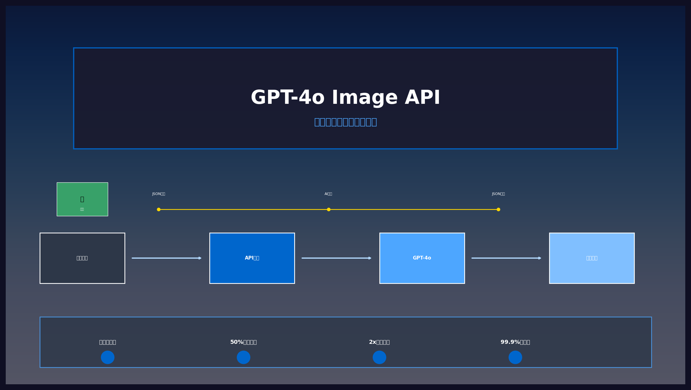 GPT-4o Image API架构图