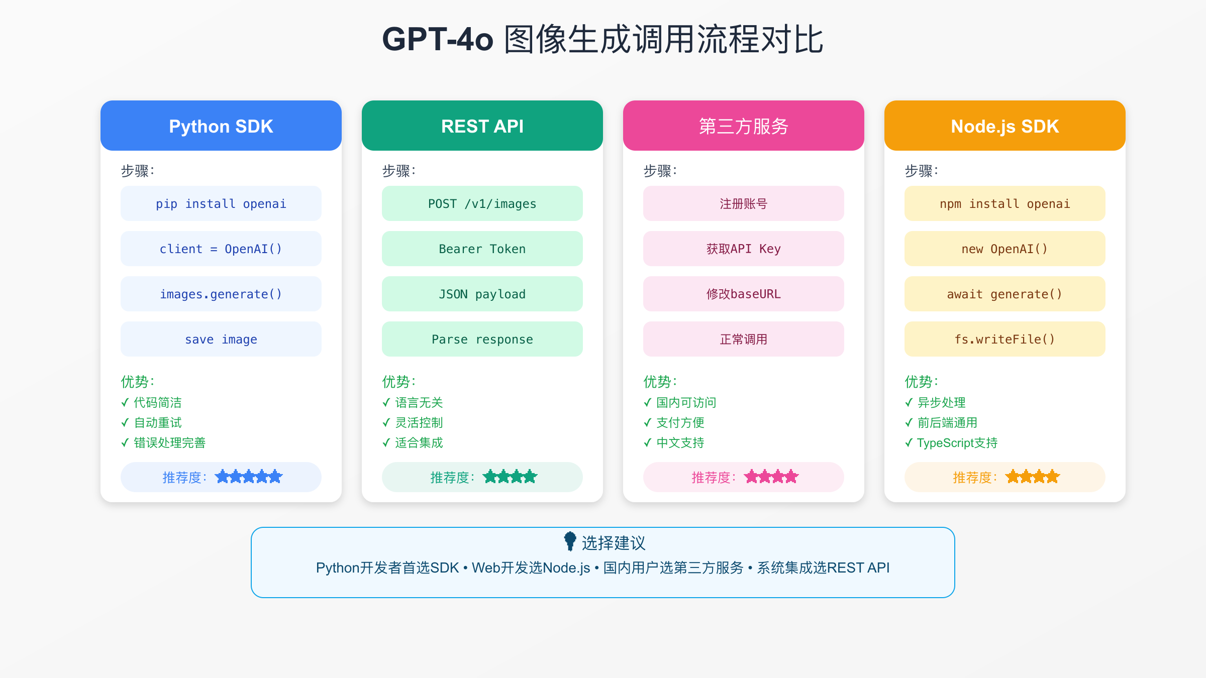 GPT-4o图像生成调用流程对比