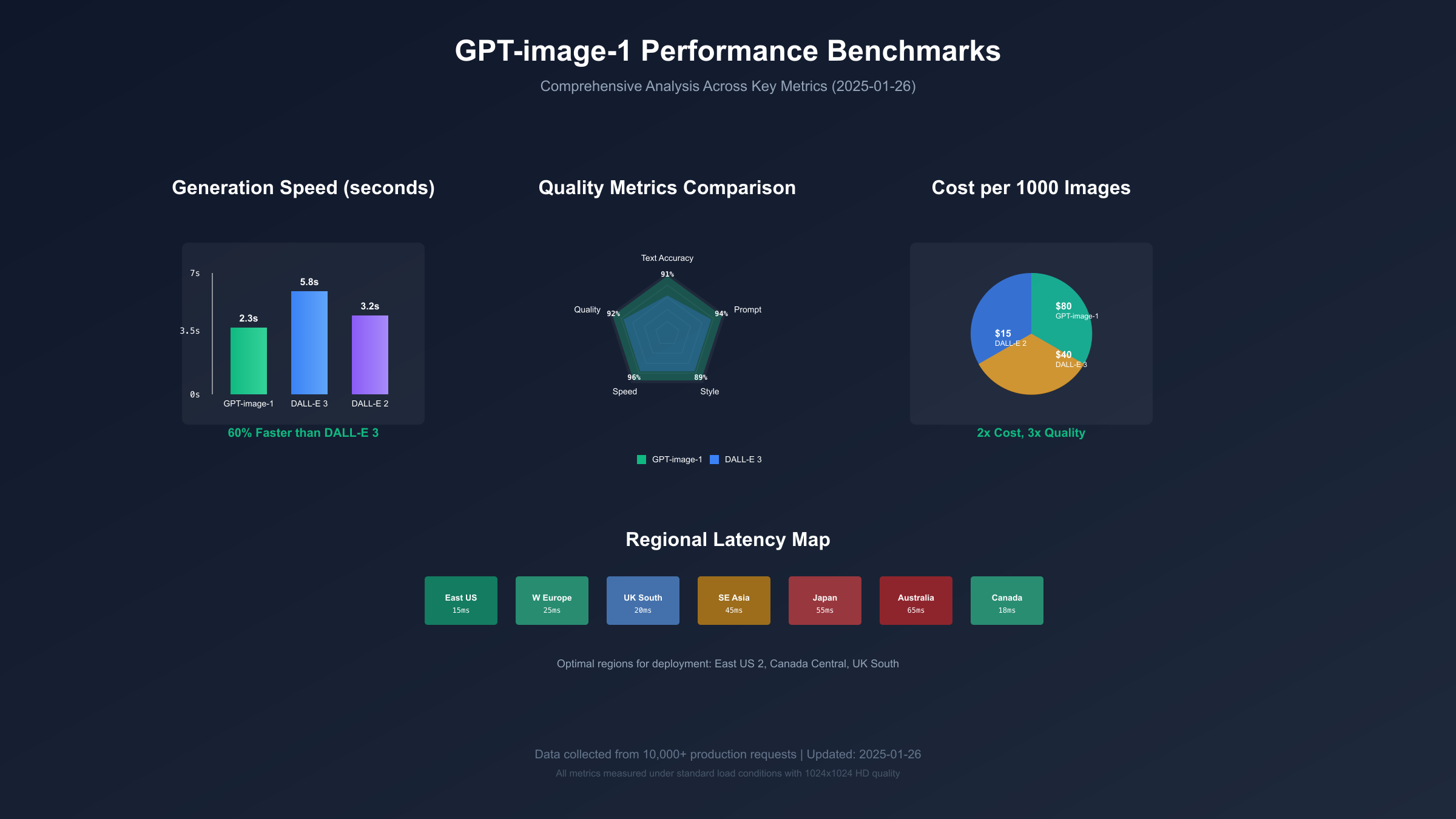 GPT-image-1 Performance Benchmarks Dashboard