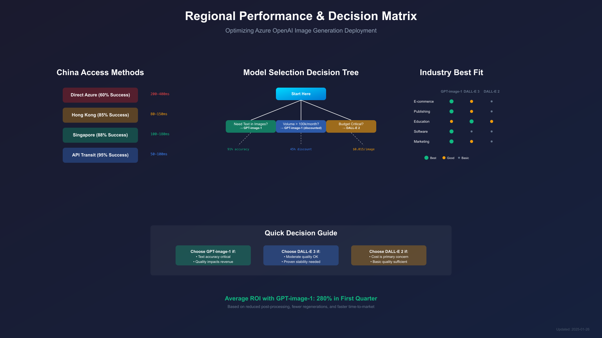 Regional Performance Heatmap and Use Case Analysis