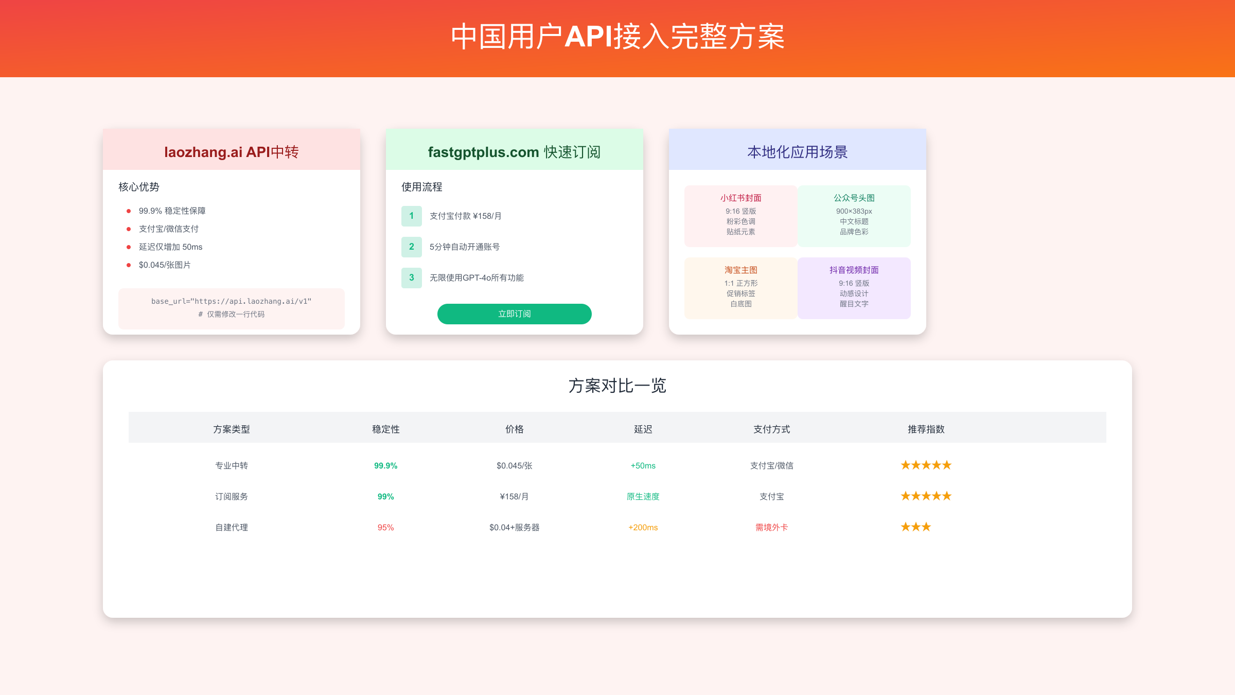 中国用户API接入方案图解