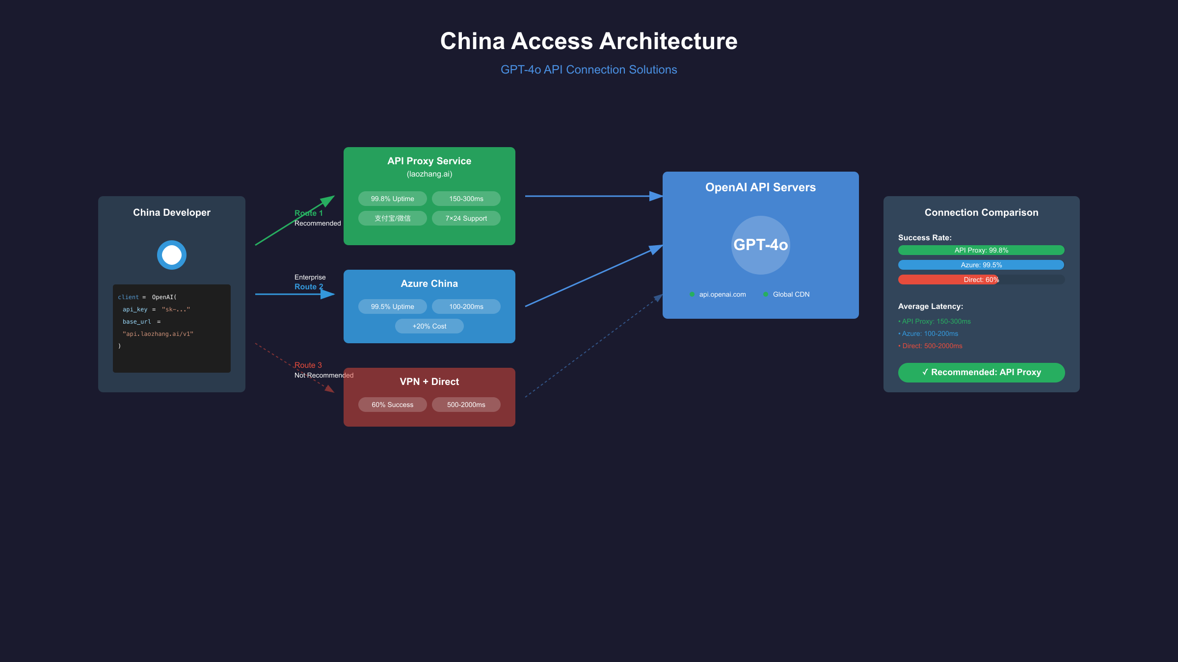 中国用户访问架构图