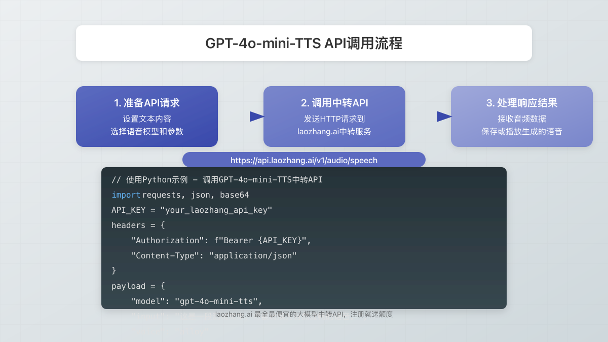 API调用流程