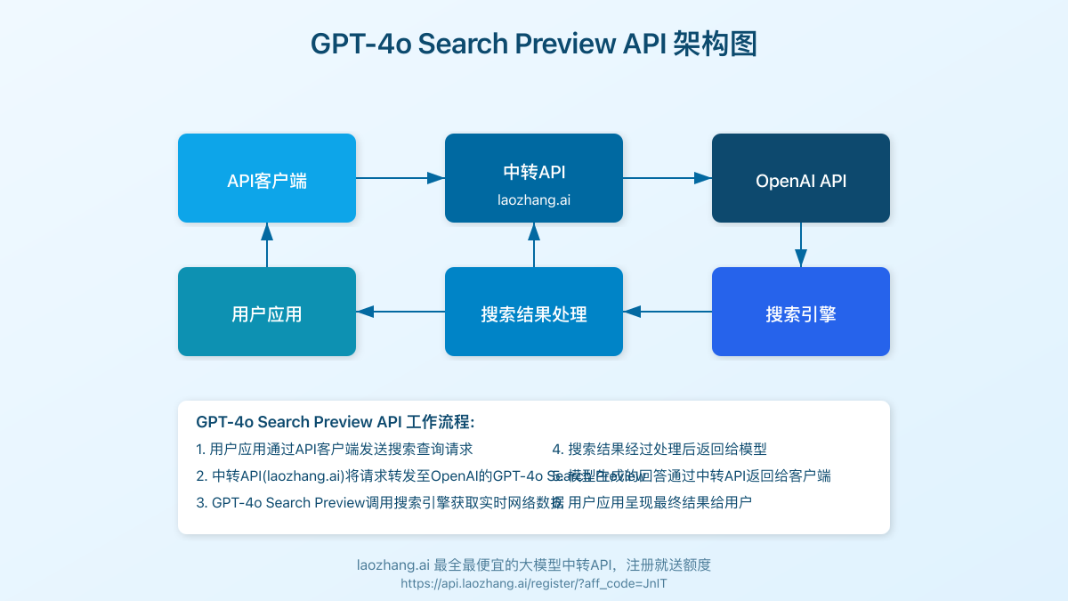GPT-4o Search Preview API架构图