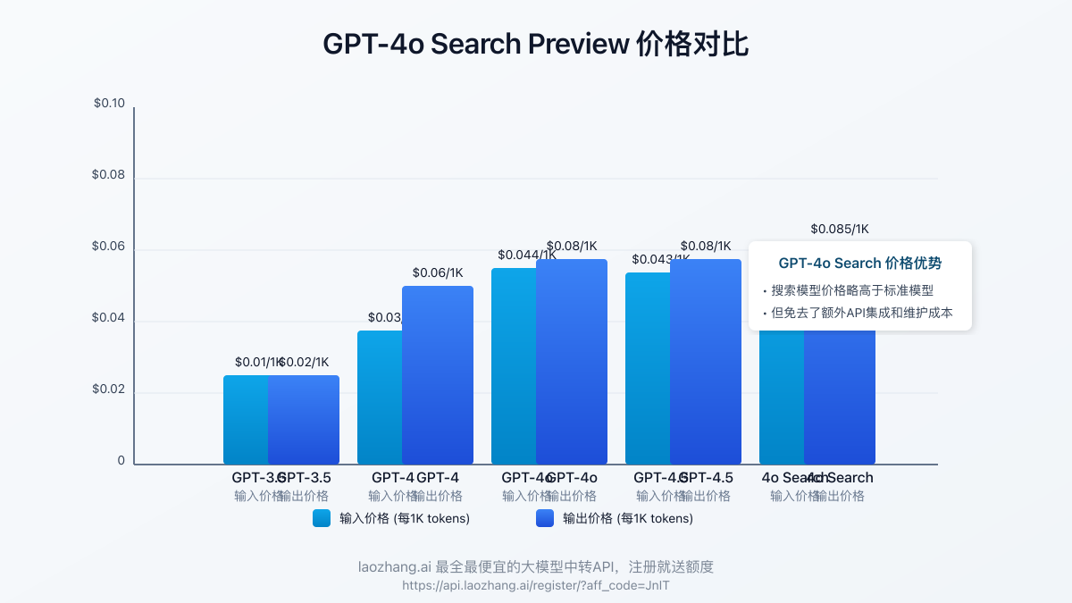 GPT-4o Search Preview价格对比图