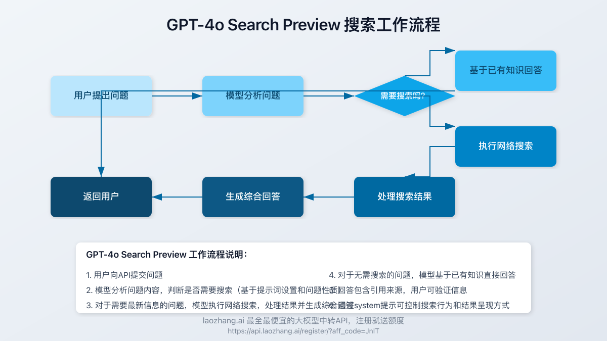 GPT-4o Search Preview搜索工作流程