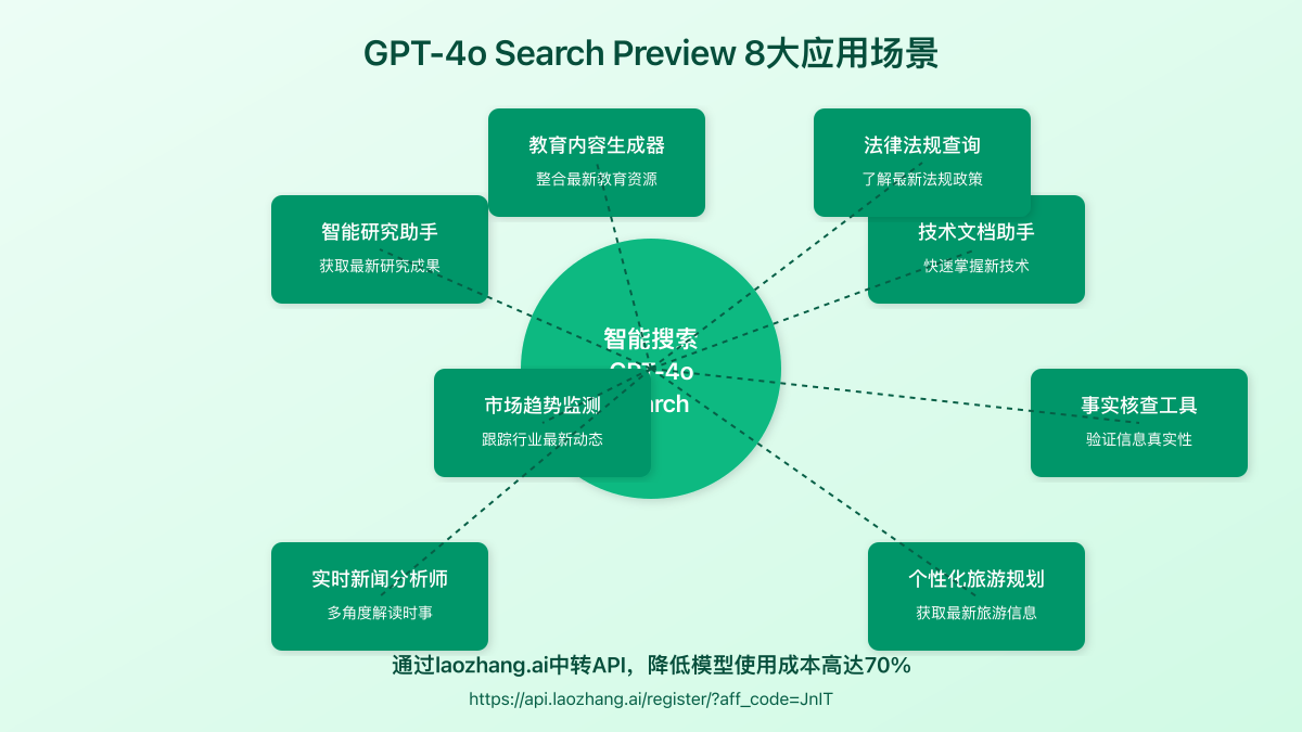 GPT-4o Search Preview应用场景