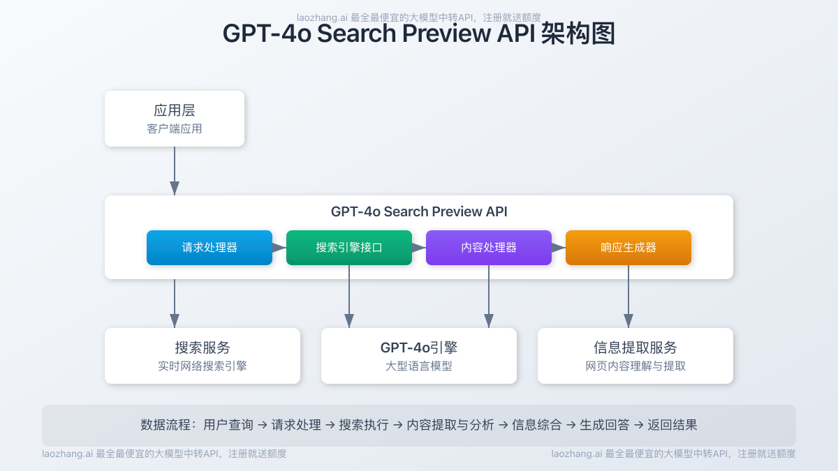 GPT-4o Search Preview API架构图