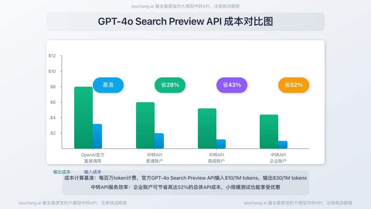GPT-4o Search Preview API成本对比图表